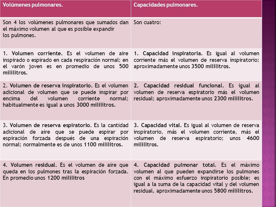 Volúmenes pulmonares. Capacidades pulmonares. Son 4 los volúmenes pulmonares que sumados dan el máximo volumen al que es posible expandir.