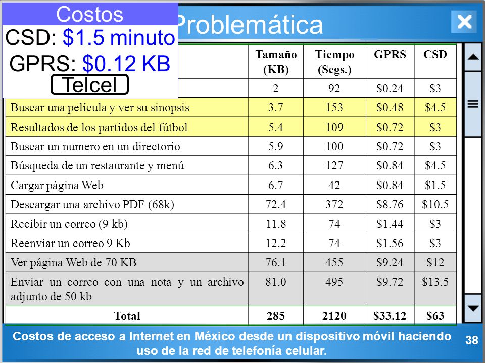 Problemática Costos CSD: $1.5 minuto GPRS: $0.12 KB Telcel Tarea