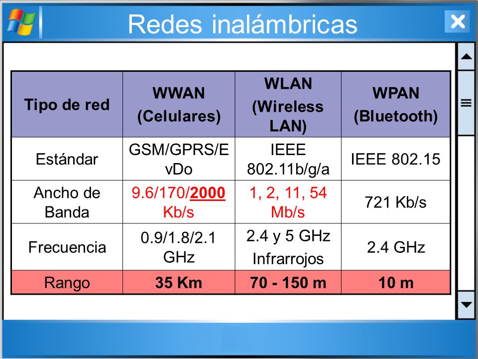 Redes inalámbricas Tipo de red WWAN (Celulares) WLAN (Wireless LAN)