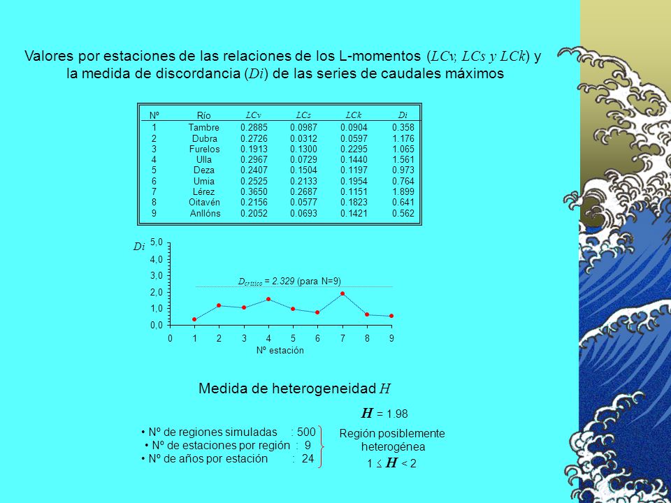 la medida de discordancia (Di) de las series de caudales máximos