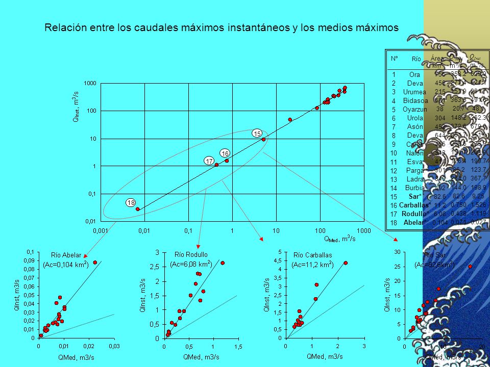 Relación entre los caudales máximos instantáneos y los medios máximos