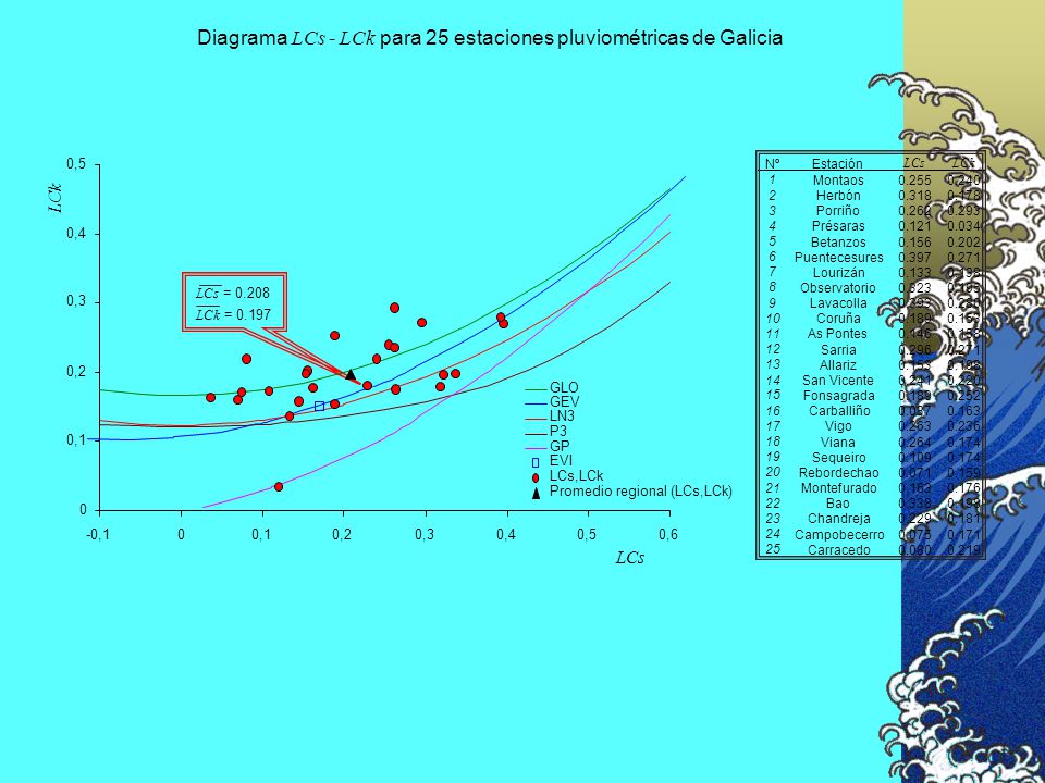 Diagrama LCs - LCk para 25 estaciones pluviométricas de Galicia