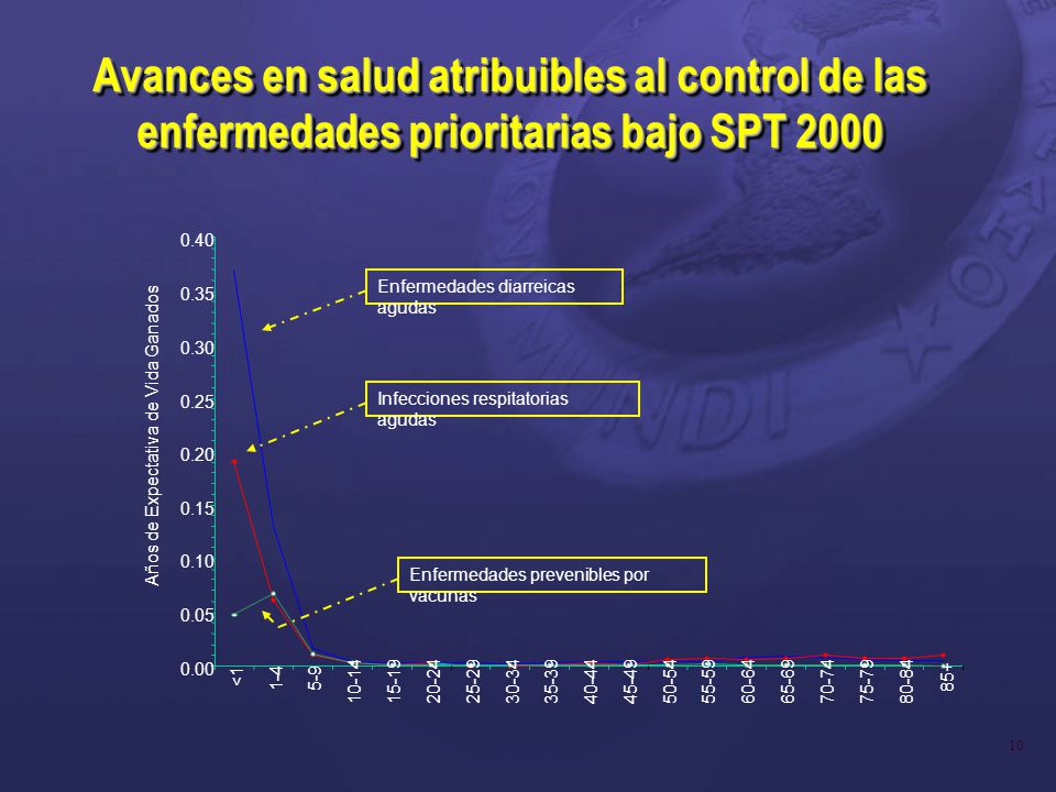 Avances en salud atribuibles al control de las enfermedades prioritarias bajo SPT 2000