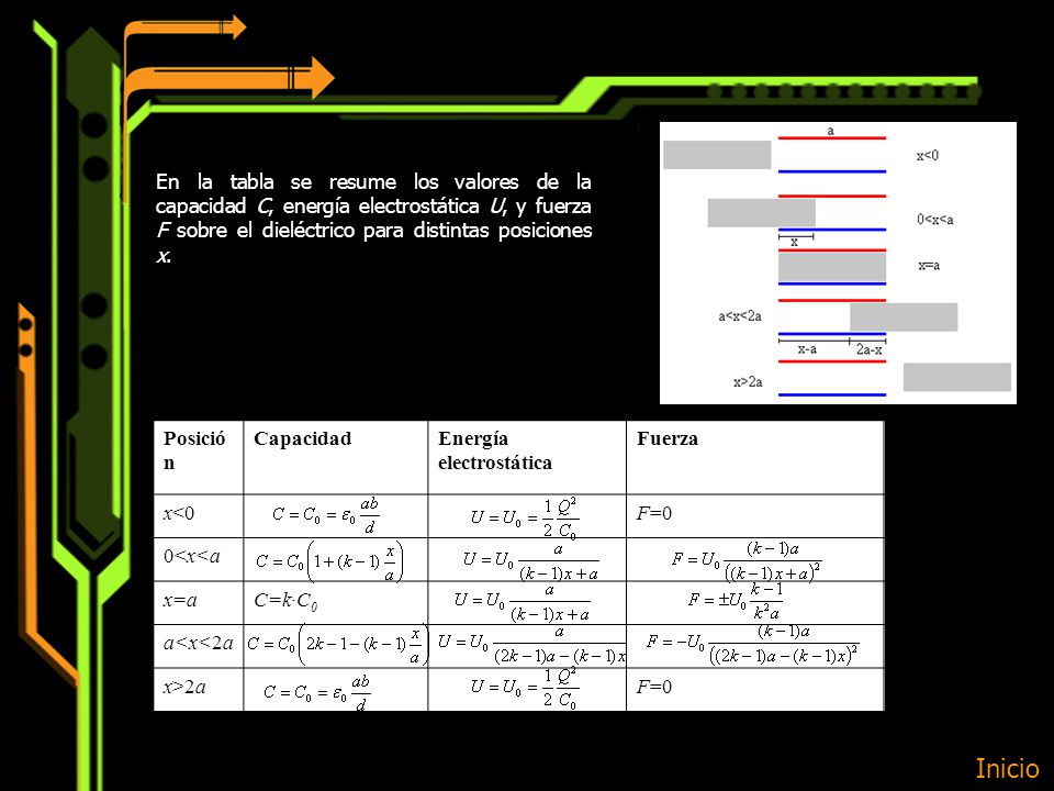 En la tabla se resume los valores de la capacidad C, energía electrostática U, y fuerza F sobre el dieléctrico para distintas posiciones x.