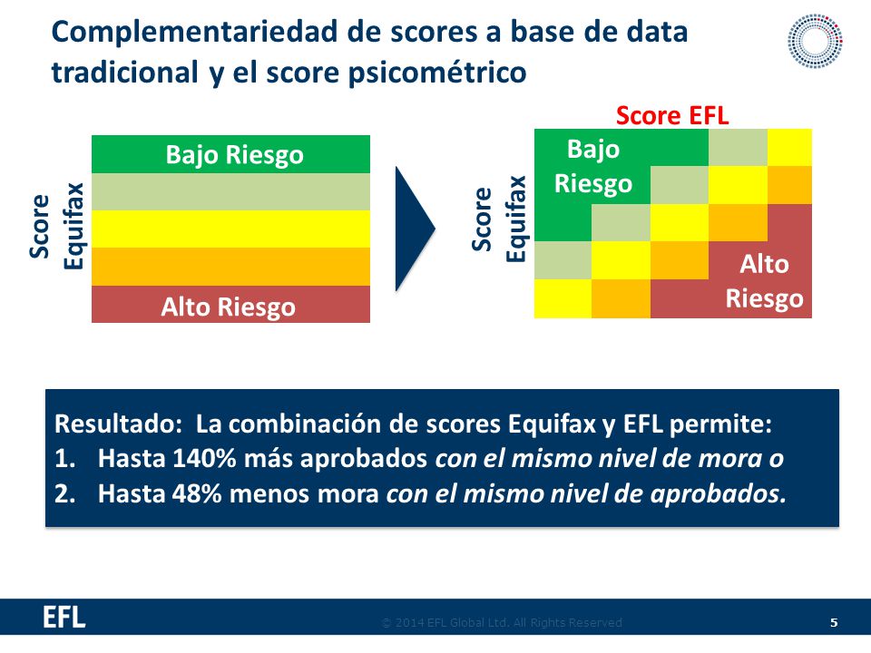 Complementariedad de scores a base de data tradicional y el score psicométrico