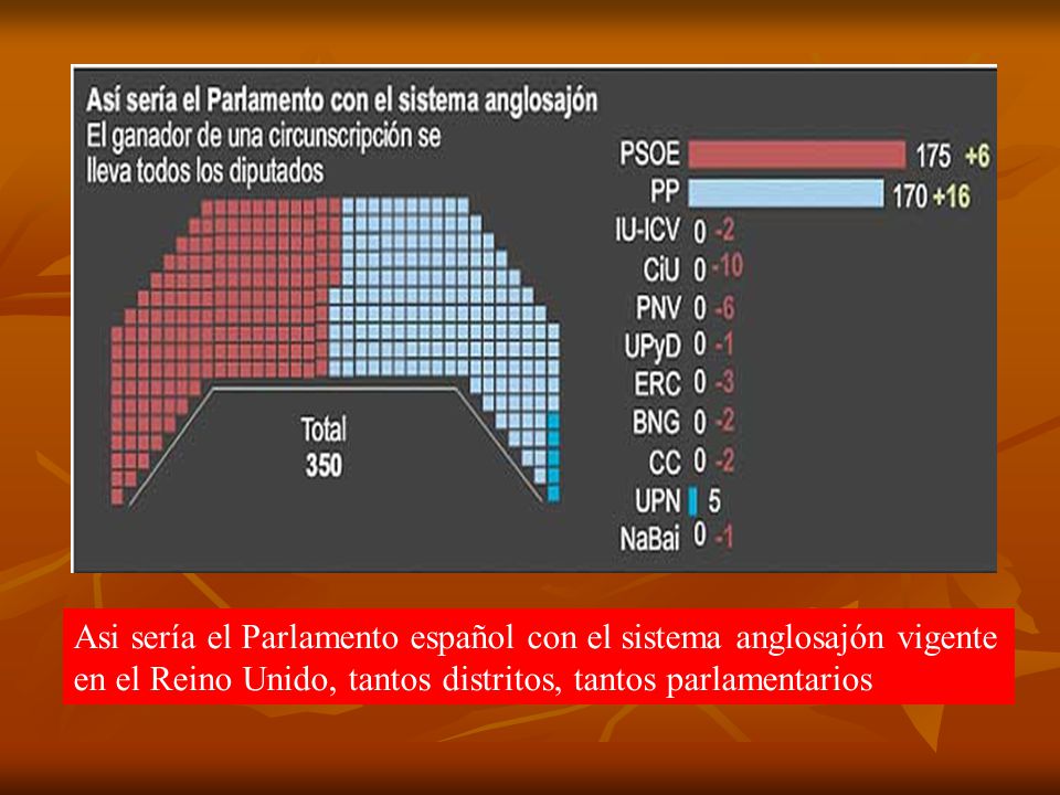 Asi sería el Parlamento español con el sistema anglosajón vigente en el Reino Unido, tantos distritos, tantos parlamentarios