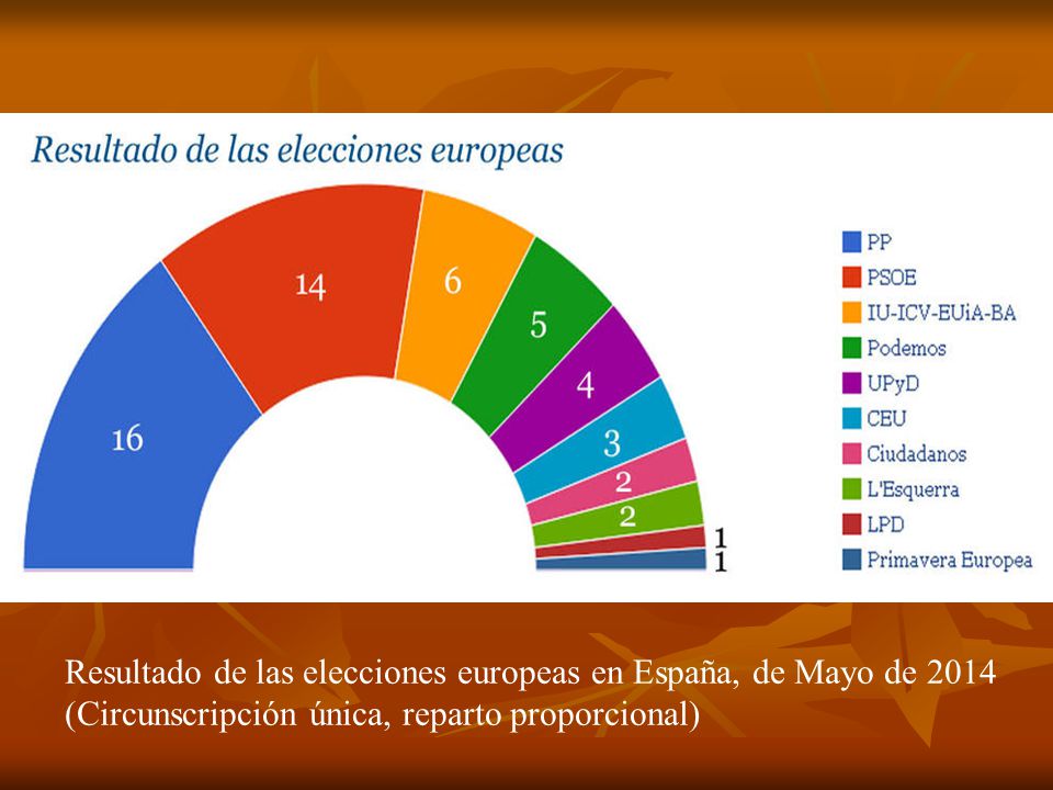 Resultado de las elecciones europeas en España, de Mayo de 2014 (Circunscripción única, reparto proporcional)