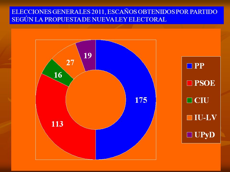 ELECCIONES GENERALES 2011, ESCAÑOS OBTENIDOS POR PARTIDO SEGÚN LA PROPUESTA DE NUEVA LEY ELECTORAL
