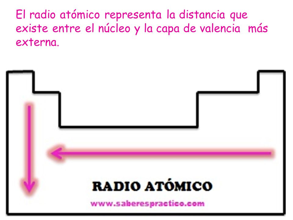 El radio atómico representa la distancia que existe entre el núcleo y la capa de valencia más externa.