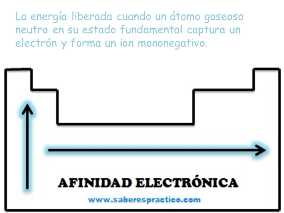 La energía liberada cuando un átomo gaseoso neutro en su estado fundamental captura un electrón y forma un ion mononegativo.