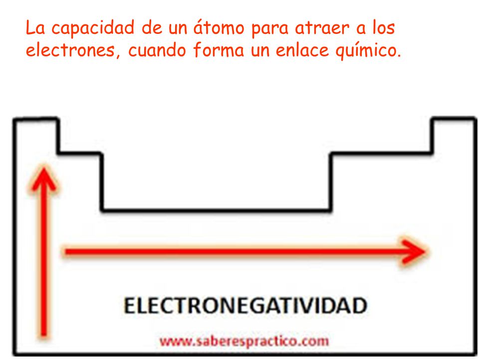 La capacidad de un átomo para atraer a los electrones, cuando forma un enlace químico.