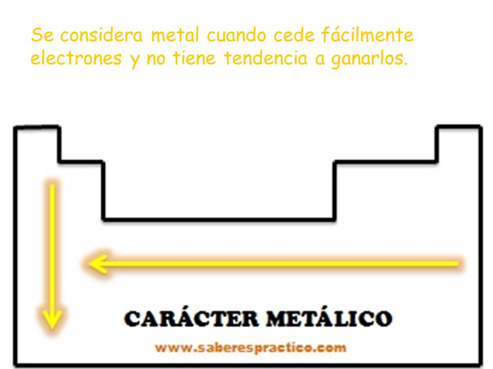 Se considera metal cuando cede fácilmente electrones y no tiene tendencia a ganarlos.