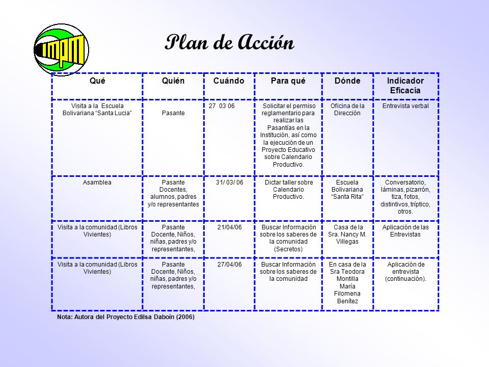 Plan de Acción Qué Quién Cuándo Para qué Dónde Indicador Eficacia