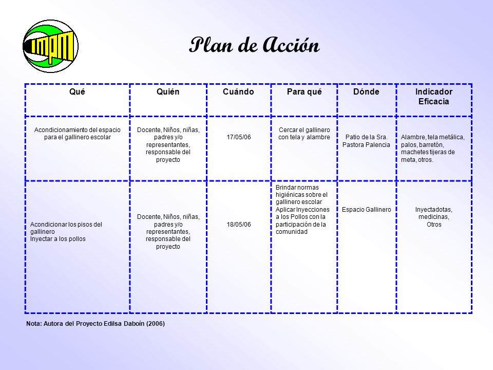 Plan de Acción Qué Quién Cuándo Para qué Dónde Indicador Eficacia