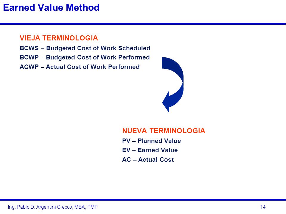 Earned Value Method VIEJA TERMINOLOGIA NUEVA TERMINOLOGIA