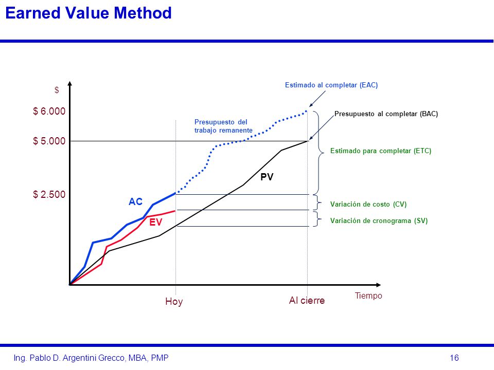 Earned Value Method $ $ PV $ AC EV Hoy Al cierre $
