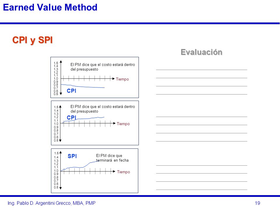 Earned Value Method CPI y SPI Evaluación CPI CPI SPI
