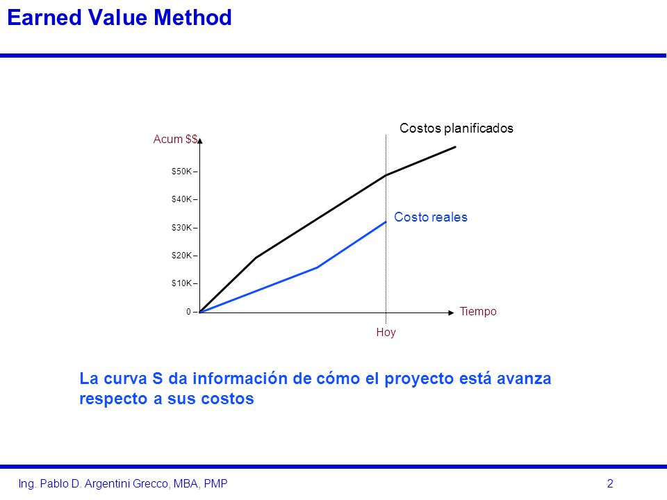 Earned Value Method Costos planificados. Acum $$ $50K – $40K – $30K – $20K – $10K – 0 – Costo reales.