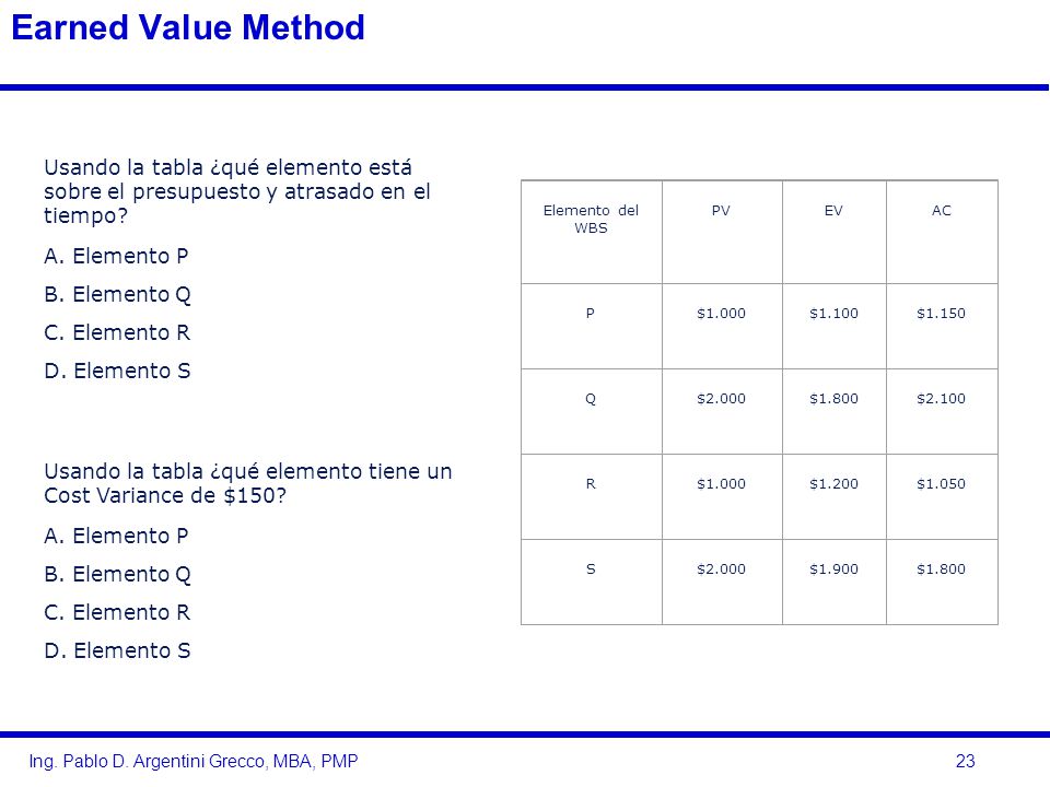 Earned Value Method Usando la tabla ¿qué elemento está sobre el presupuesto y atrasado en el tiempo