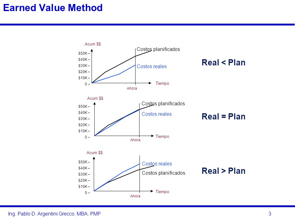 Earned Value Method Real < Plan Real = Plan Real > Plan