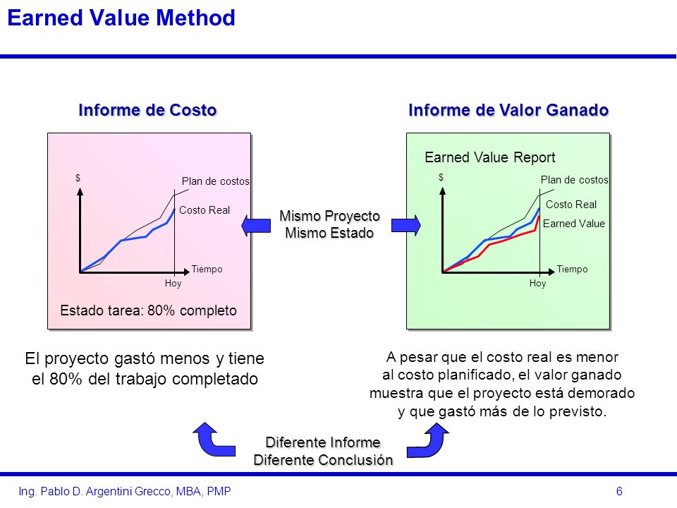 Earned Value Method Informe de Costo Informe de Valor Ganado