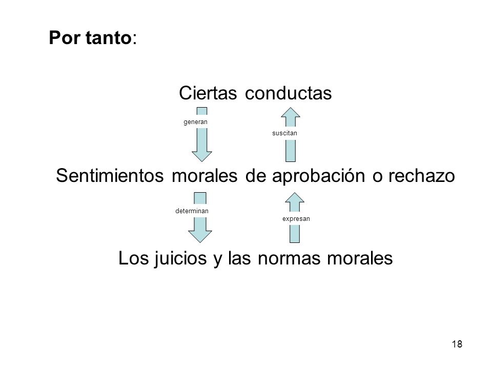 Por tanto: Ciertas conductas Sentimientos morales de aprobación o rechazo Los juicios y las normas morales