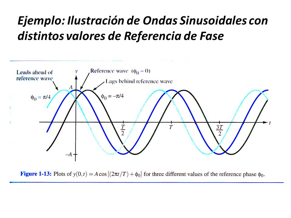 Ejemplo: Ilustración de Ondas Sinusoidales con distintos valores de Referencia de Fase