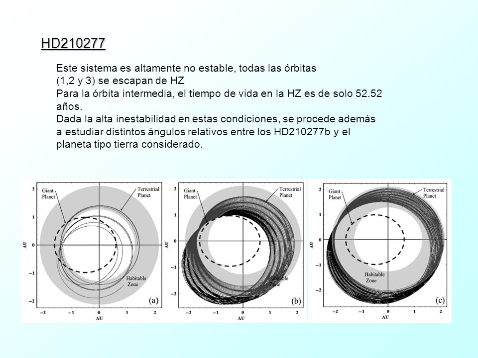 HD Este sistema es altamente no estable, todas las órbitas