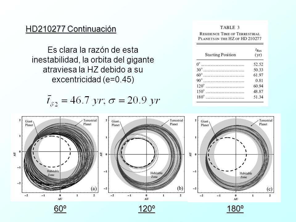 HD Continuación Es clara la razón de esta inestabilidad, la orbita del gigante atraviesa la HZ debido a su excentricidad (e=0.45)