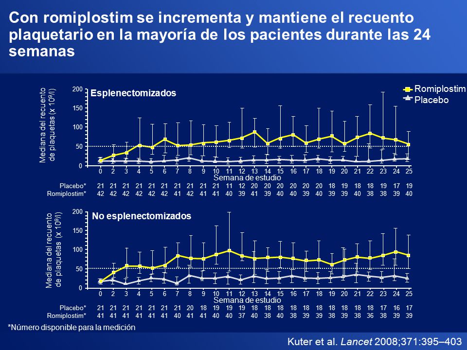 Con romiplostim se incrementa y mantiene el recuento plaquetario en la mayoría de los pacientes durante las 24 semanas