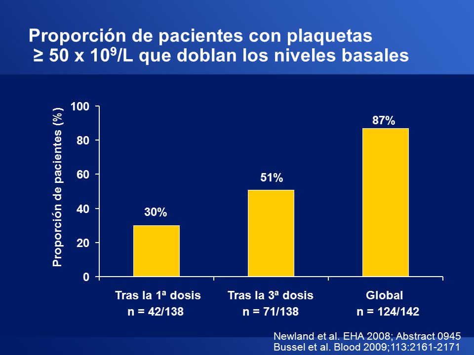 Proporción de pacientes con plaquetas ≥ 50 x 109/L que doblan los niveles basales