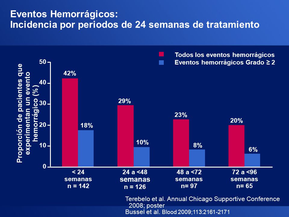 Proporción de pacientes que experimentan un evento hemorrágico (%)
