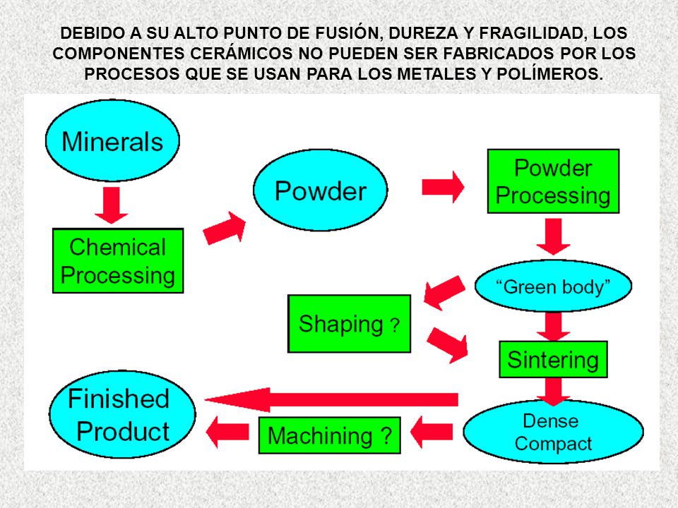 DEBIDO A SU ALTO PUNTO DE FUSIÓN, DUREZA Y FRAGILIDAD, LOS COMPONENTES CERÁMICOS NO PUEDEN SER FABRICADOS POR LOS PROCESOS QUE SE USAN PARA LOS METALES Y POLÍMEROS.