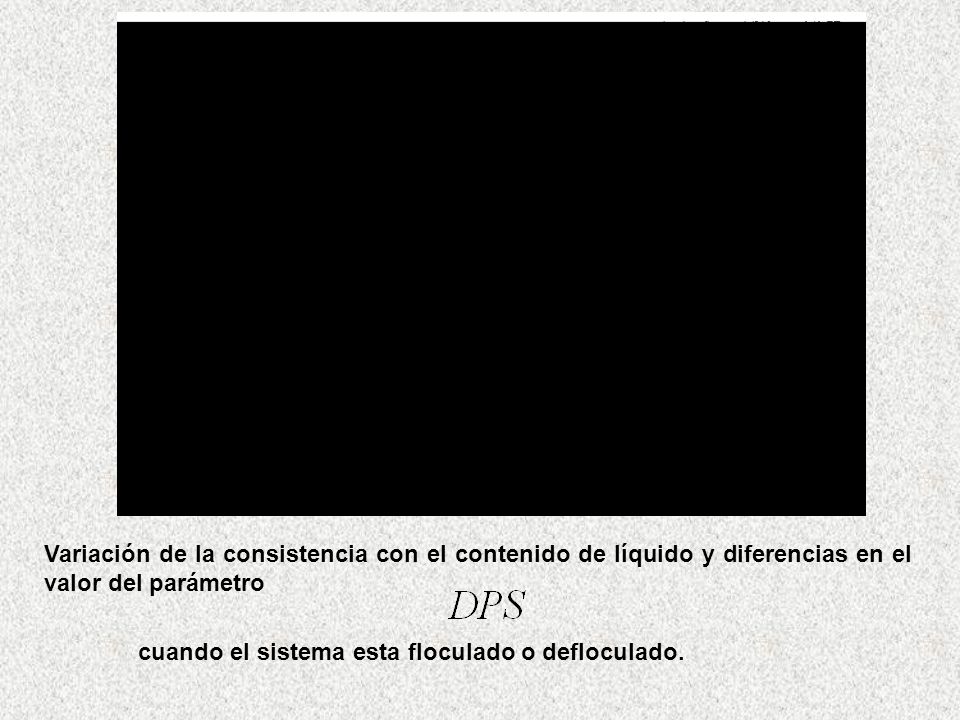 Variación de la consistencia con el contenido de líquido y diferencias en el valor del parámetro