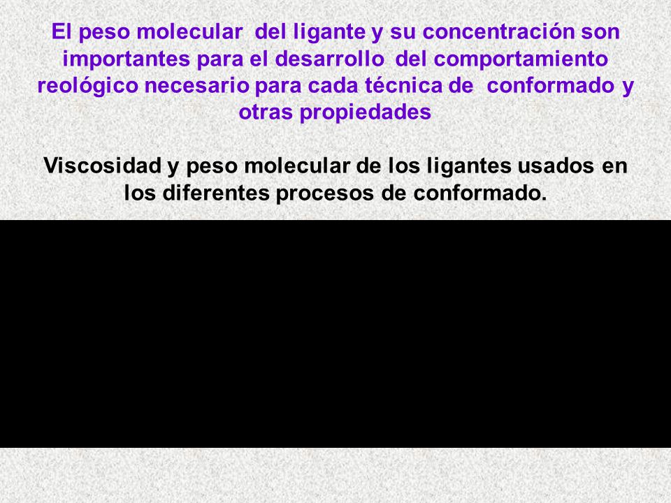 El peso molecular del ligante y su concentración son importantes para el desarrollo del comportamiento reológico necesario para cada técnica de conformado y otras propiedades