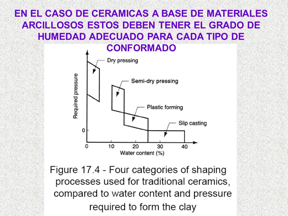 EN EL CASO DE CERAMICAS A BASE DE MATERIALES ARCILLOSOS ESTOS DEBEN TENER EL GRADO DE HUMEDAD ADECUADO PARA CADA TIPO DE CONFORMADO