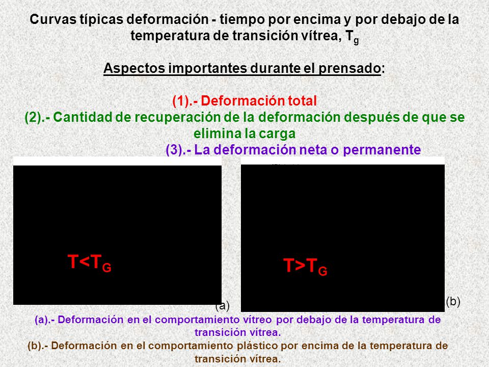 Curvas típicas deformación - tiempo por encima y por debajo de la temperatura de transición vítrea, Tg