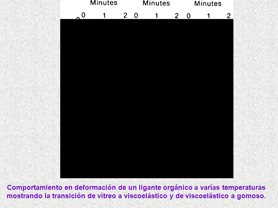 Comportamiento en deformación de un ligante orgánico a varías temperaturas mostrando la transición de vítreo a viscoelástico y de viscoelástico a gomoso.