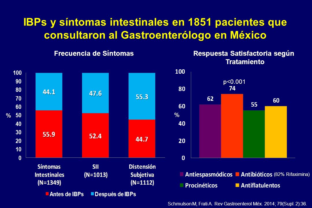 IBPs y síntomas intestinales en 1851 pacientes que consultaron al Gastroenterólogo en México