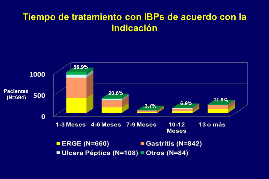 Tiempo de tratamiento con IBPs de acuerdo con la indicación