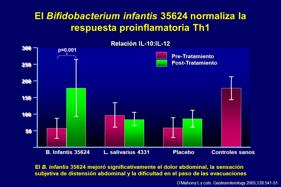 El Bifidobacterium infantis normaliza la respuesta proinflamatoria Th1
