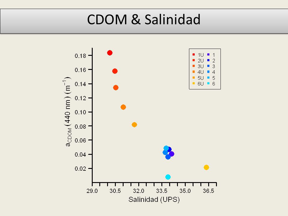 CDOM & Salinidad Codigos usados: ... /CTM/…/Cod5- Grafico ACdom440 vs Salinidad
