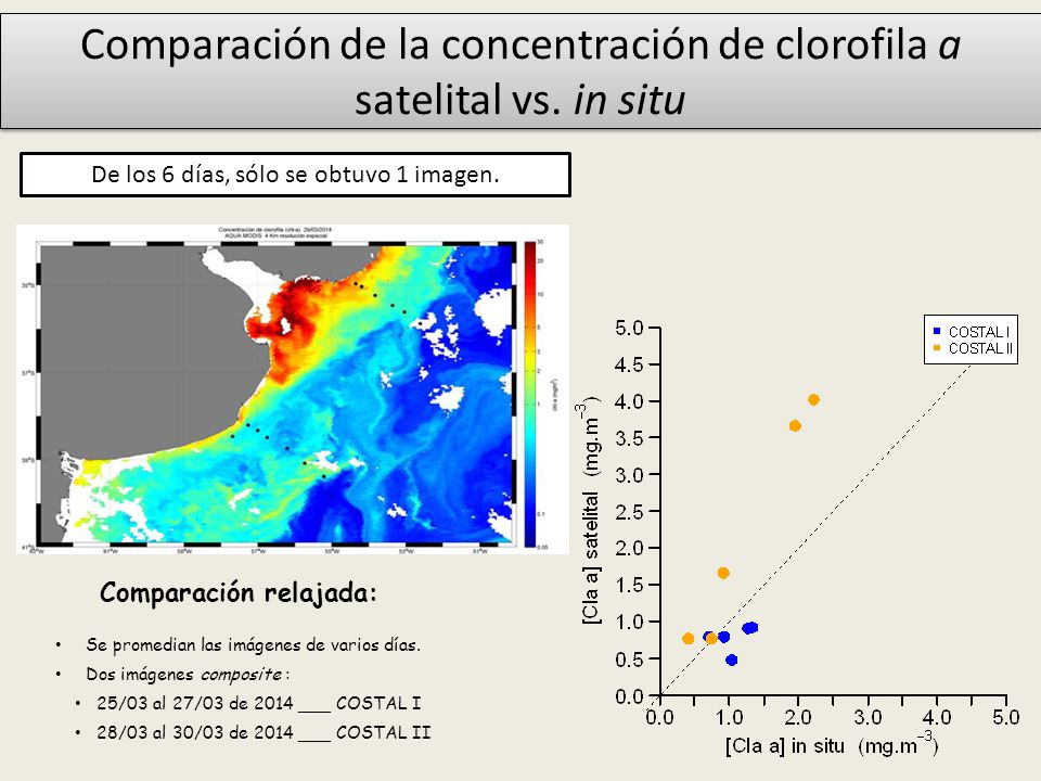 Comparación de la concentración de clorofila a satelital vs. in situ