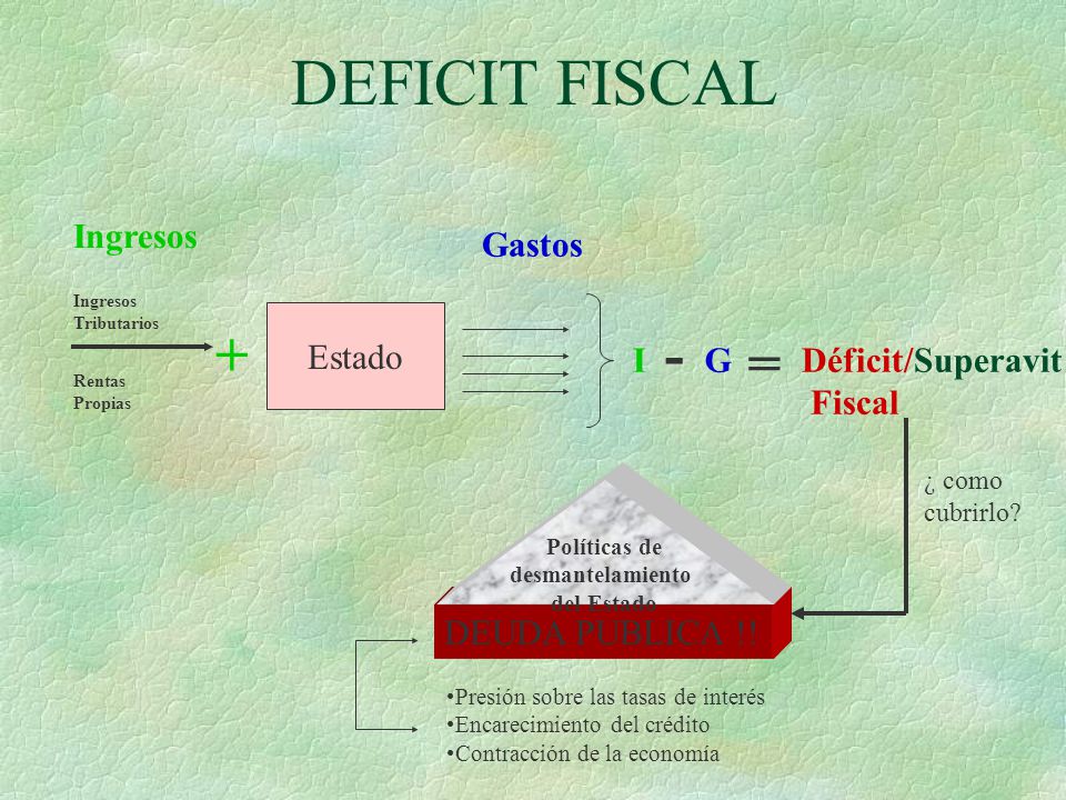 DEFICIT FISCAL + - = Ingresos Gastos Estado I G Déficit/Superavit