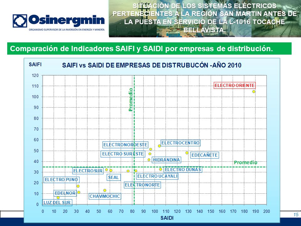 Comparación de Indicadores SAIFI y SAIDI por empresas de distribución.