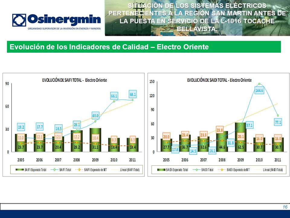 Evolución de los Indicadores de Calidad – Electro Oriente