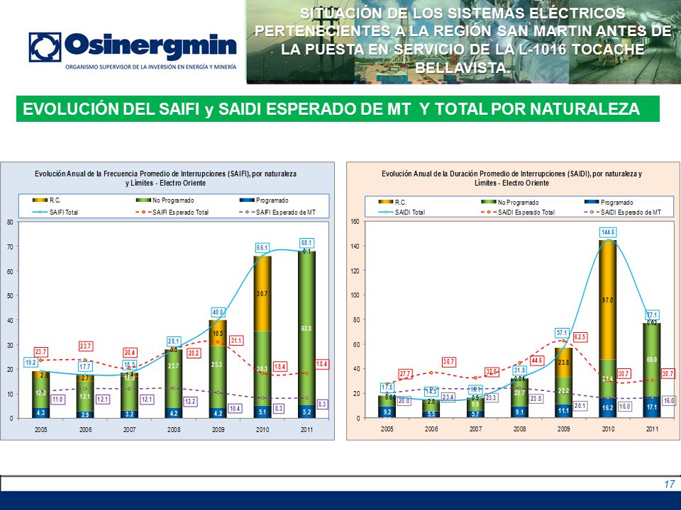 EVOLUCIÓN DEL SAIFI y SAIDI ESPERADO DE MT Y TOTAL POR NATURALEZA