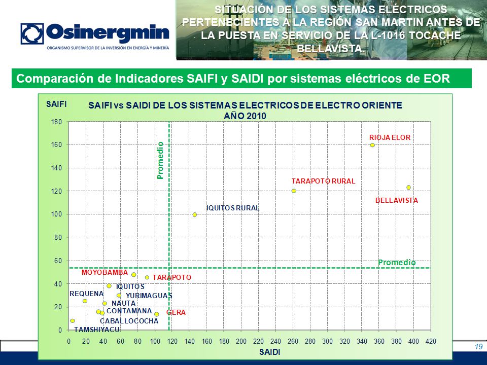 SITUACIÓN DE LOS SISTEMAS ELÉCTRICOS PERTENECIENTES A LA REGIÓN SAN MARTIN ANTES DE LA PUESTA EN SERVICIO DE LA L-1016 TOCACHE BELLAVISTA.