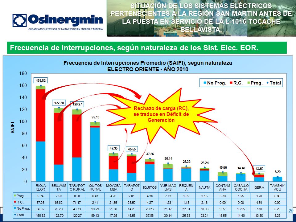 Rechazo de carga (RC), se traduce en Déficit de Generación