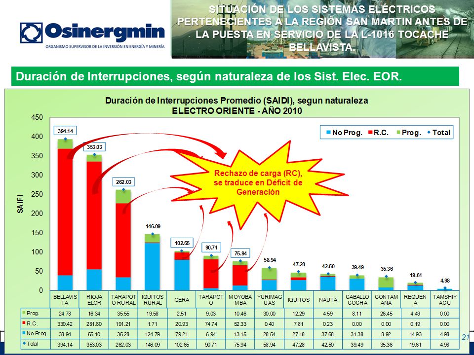 Rechazo de carga (RC), se traduce en Déficit de Generación